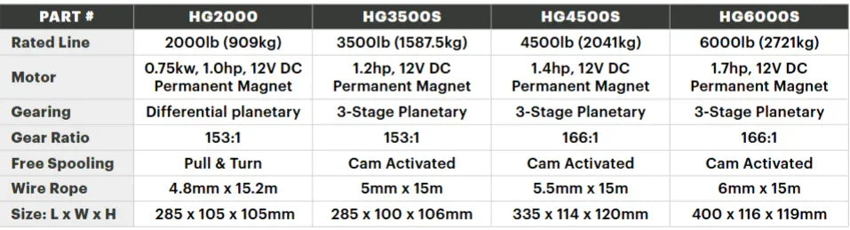 Comparison chart of off-grid 12V winches, showing models HG2000, HG3500S, HG4500S, and HG6000S with specs.